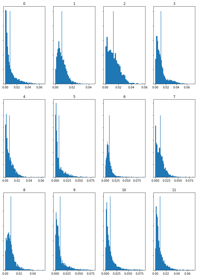 Histograms of features computed from chromagrams