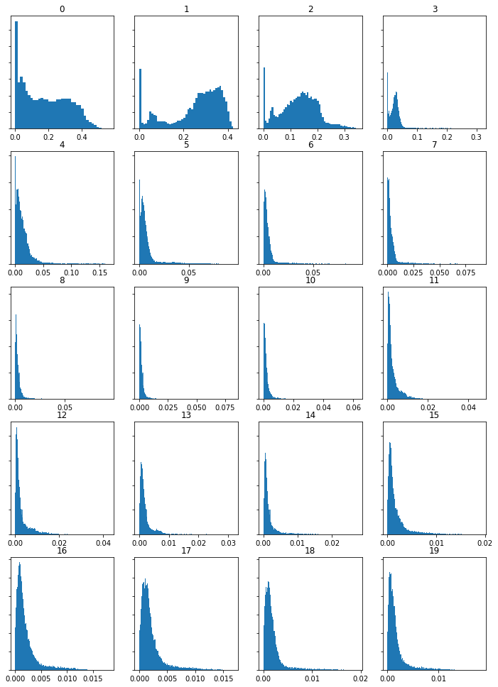 Histograms of features computed from spectrograms