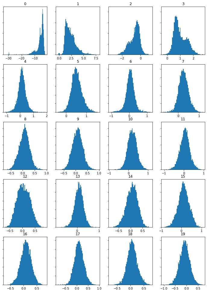 Histograms of features computed from MFCCs