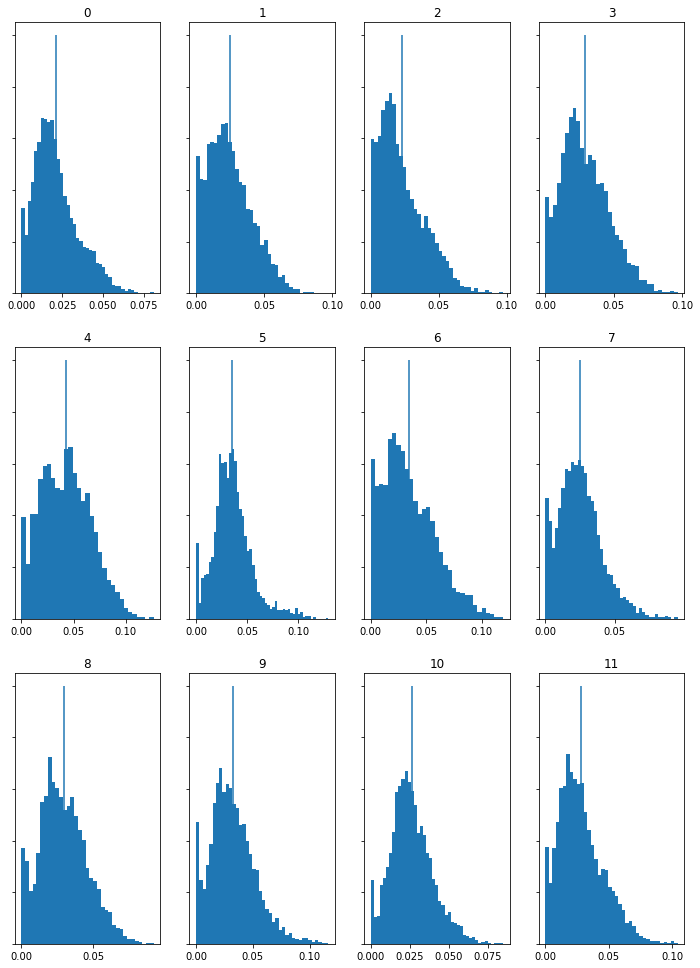 Histograms of features computed from chromagrams