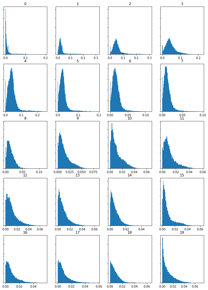 Histograms of features computed from spectrograms